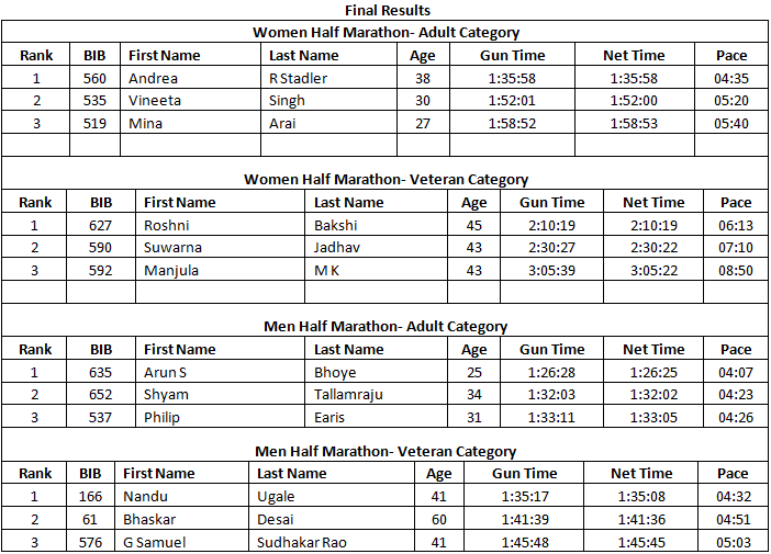 ZENdurance Nashik Spirit Run 2013 Results 